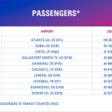 Topul aeroporturilor: Unde se zboară cel mai mult în lume