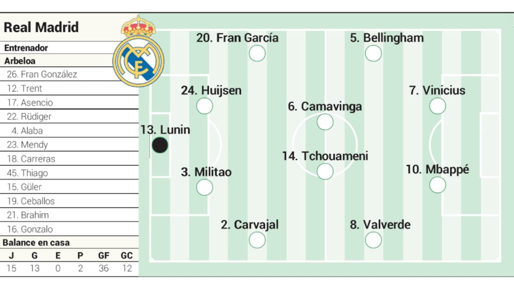 Real MADRID, cu echipa de start pentru duelul cu Girona