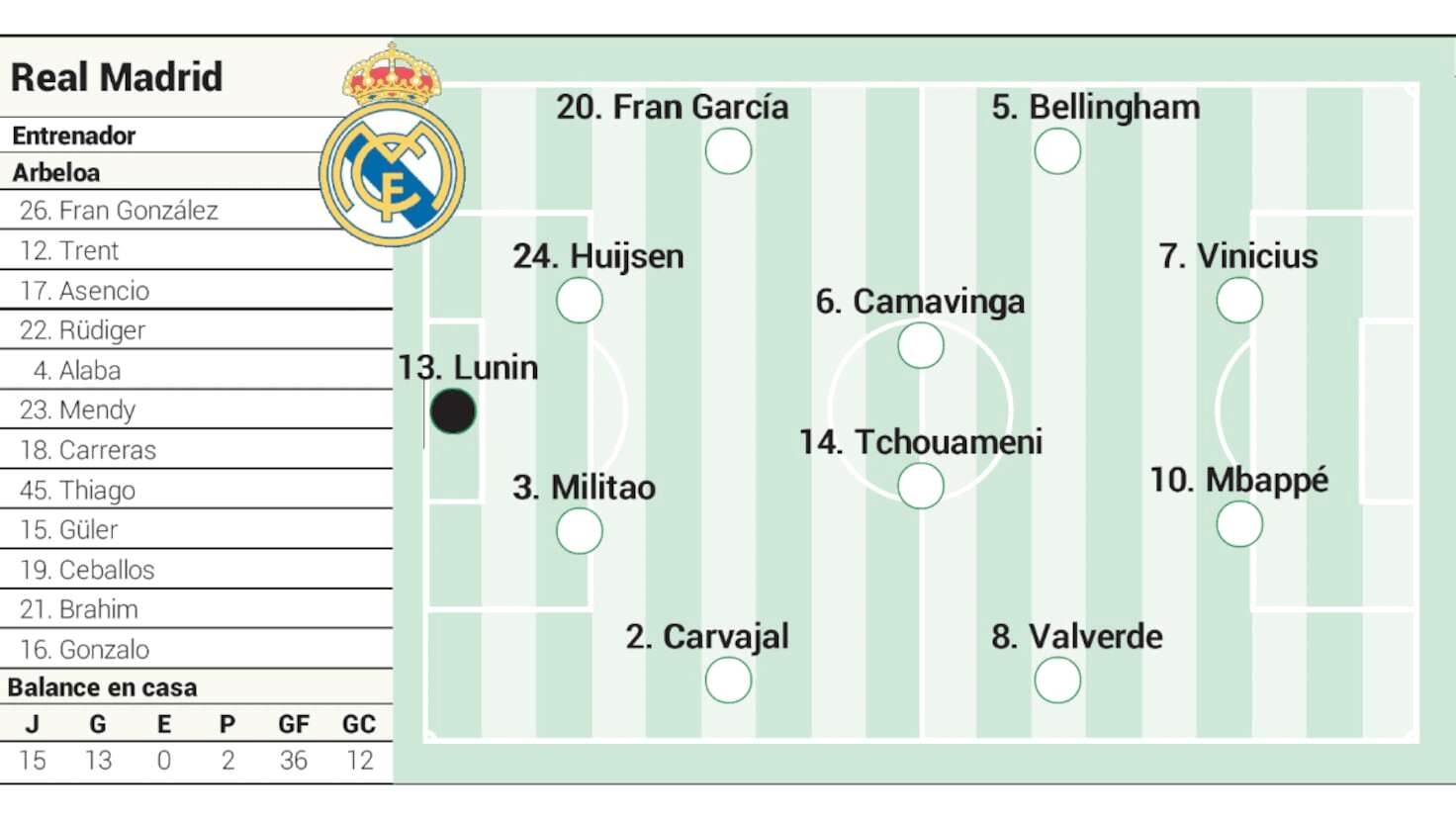 Real MADRID, cu echipa de start pentru duelul cu Girona