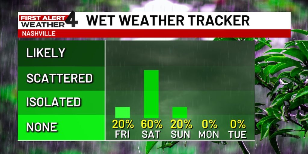 Vremea în următoarele 24 de ore: Instabilitate atmosferică, cu șanse de ploi și furtuni București – Meteorologii avertizează cu privire la schimbări bruște ale vremii în următoarele zile, cu accent pe instabilitate atmosferică în regiunea de mijloc a statului american TENNESSEE