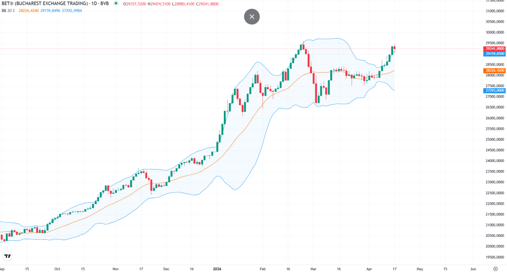 BET, blocat de criza politică, în timp ce piețele externe explodează după Ormuz