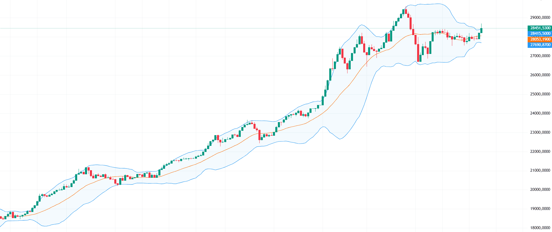 Bursa din București, pe plus! BET urcă puternic după conectarea la piețele externe
