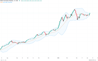 Bursa din București, pe plus! BET urcă puternic după conectarea la piețele externe
