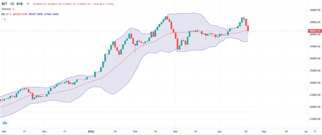BET se prăbușește: PSD declanșează criza, dobânzile explozie. Leul rezistă, BNR pe poziții