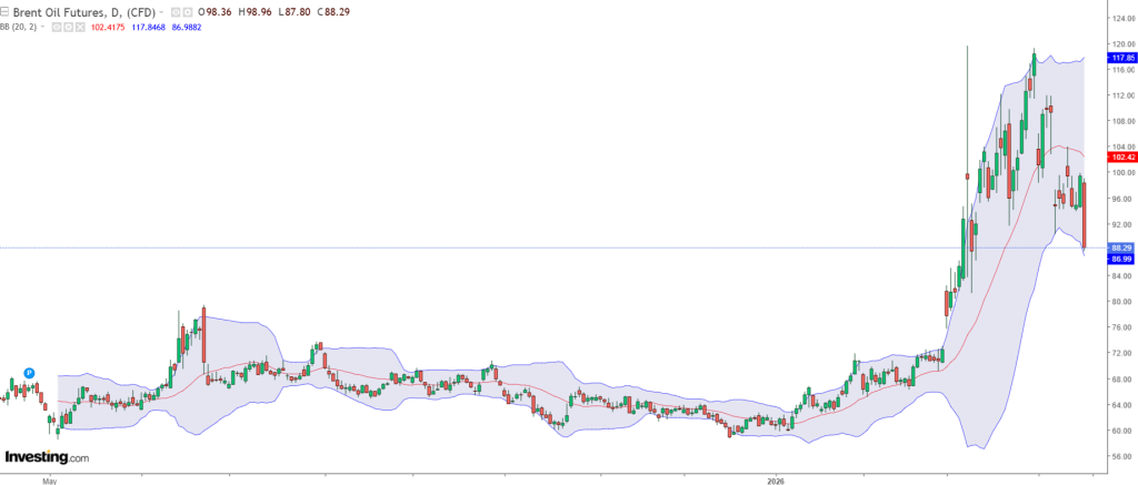 Petrolul se prăbușește sub 90$ barilul după deblocarea Strâmtorii Ormuz