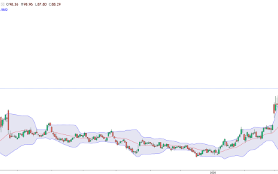 Petrolul se prăbușește sub 90$ barilul după deblocarea Strâmtorii Ormuz