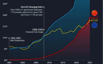 China, cu datorii COLOSALE. Europa, depășită în premieră!