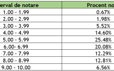 Bacalaureat 2026: Primele rezultate la simulare. Toți elevii au fost evaluați