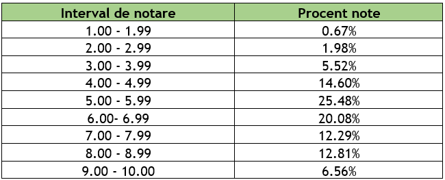 Bacalaureat 2026: Primele rezultate la simulare. Toți elevii au fost evaluați