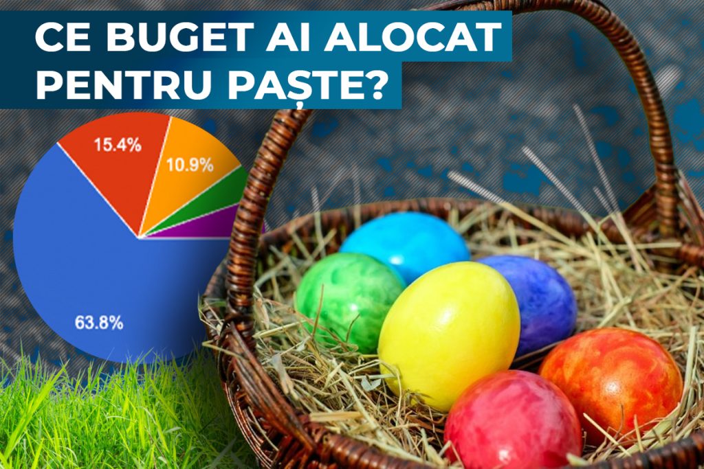 Peste jumătate dintre cititorii G4Media alocă un buget sub 1.000 de lei pentru Paște, conform unui sondaj recent