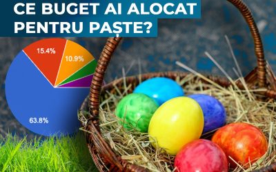 Peste jumătate dintre cititorii G4Media alocă un buget sub 1.000 de lei pentru Paște, conform unui sondaj recent