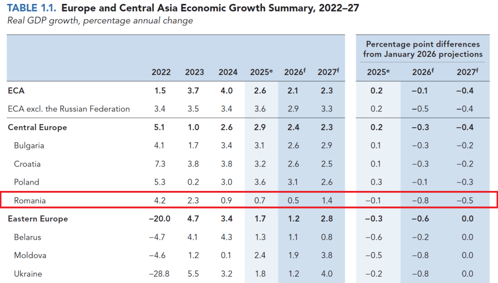 Banca Mondială trage semnalul de alarmă: România, frână majoră în 2026