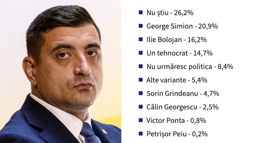 Simion, favorit într-un sondaj Digi24: Ce vor românii de la AUR
