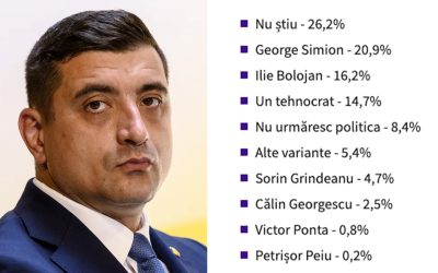 Simion, favorit într-un sondaj Digi24: Ce vor românii de la AUR