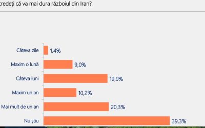 România: 70% dintre cetățeni cred că țara merge prost, schimbarea, dorită?