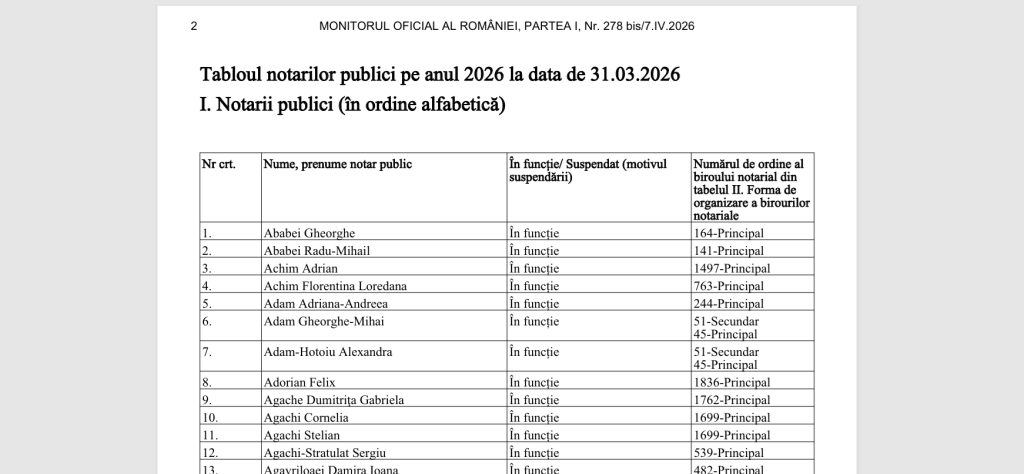 Marți, 7 aprilie 2026, a fost publicat în Monitorul Oficial Tabloul Notarilor Publici din România, un document care prezintă detaliat situația actului notarial la nivel național