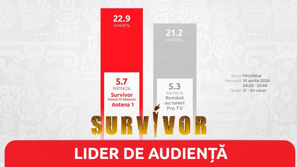 Survivor, lider zdrobitor de audiență în Vinerea Mare: 1,2 milioane de români au urmărit show-ul