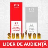 Survivor, lider zdrobitor de audiență în Vinerea Mare: 1,2 milioane de români au urmărit show-ul