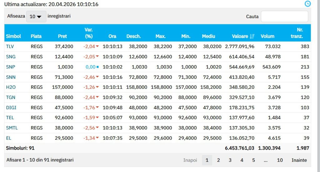 Bursa din București, prăbușită cu 1,5%: Criza politică și Orientul Mijlociu lovesc România