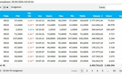 Bursa din București, prăbușită cu 1,5%: Criza politică și Orientul Mijlociu lovesc România