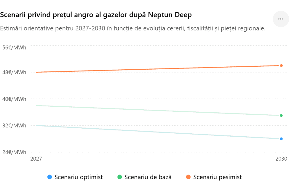 Neptun Deep: Gazele se ieftinesc?