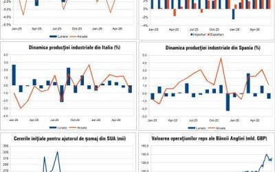 Newsletter Macro: Vești economice majore pe 10 august 2026