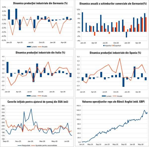 Newsletter Macro: Vești economice majore pe 10 august 2026