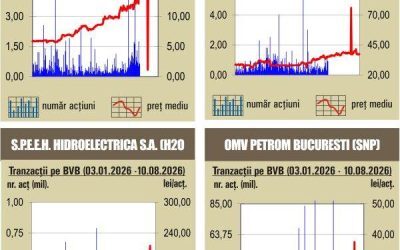 Bursa Românească: Săptămâna începe în verde la BVB