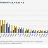 România, coada UE la R&D: Alocări guvernamentale infime