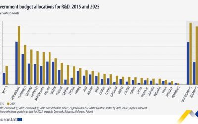 România, coada UE la R&D: Alocări guvernamentale infime
