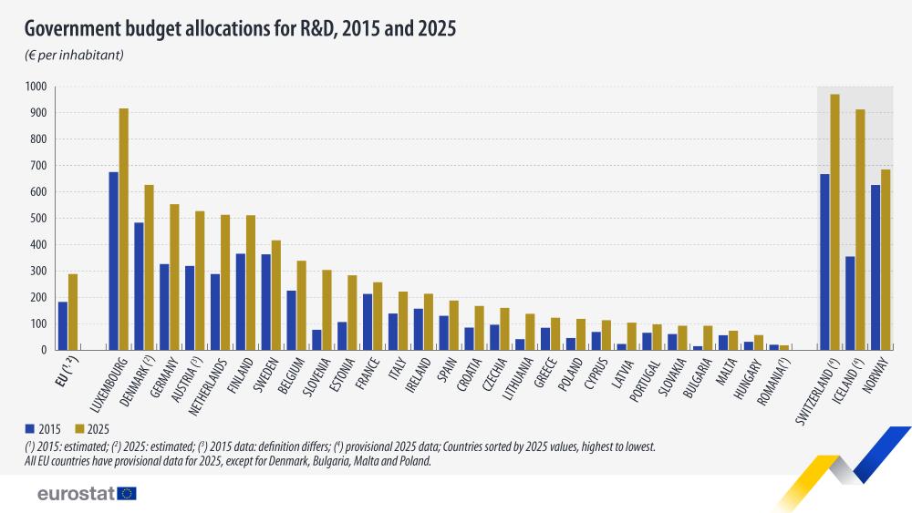 România, coada UE la R&D: Alocări guvernamentale infime