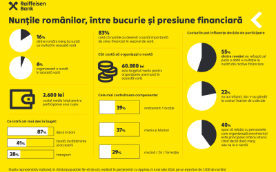 Nuntă scumpă! Cât costă un eveniment, conform Raiffeisen Bank