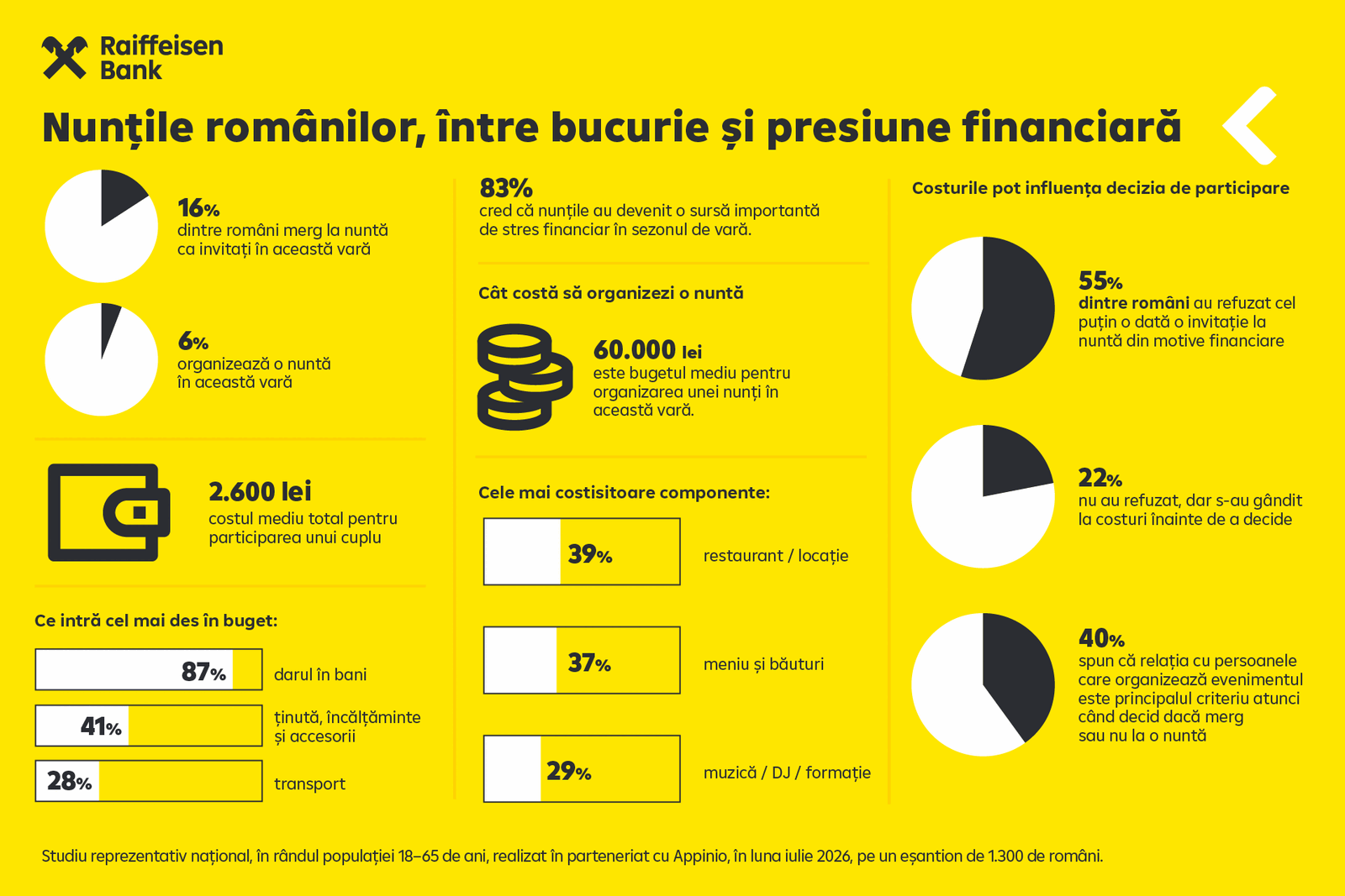 Nuntă scumpă! Cât costă un eveniment, conform Raiffeisen Bank