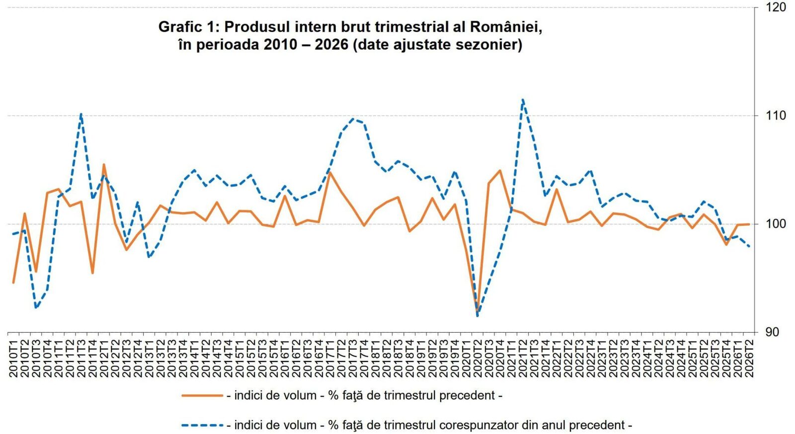 România pe roșu: Economia a scăzut, 2026 amenință cu recesiunea