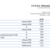 Hidroelectrica, profit uriaș: 2,57 miliarde lei în primul semestru