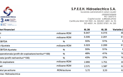 Hidroelectrica, profit uriaș: 2,57 miliarde lei în primul semestru