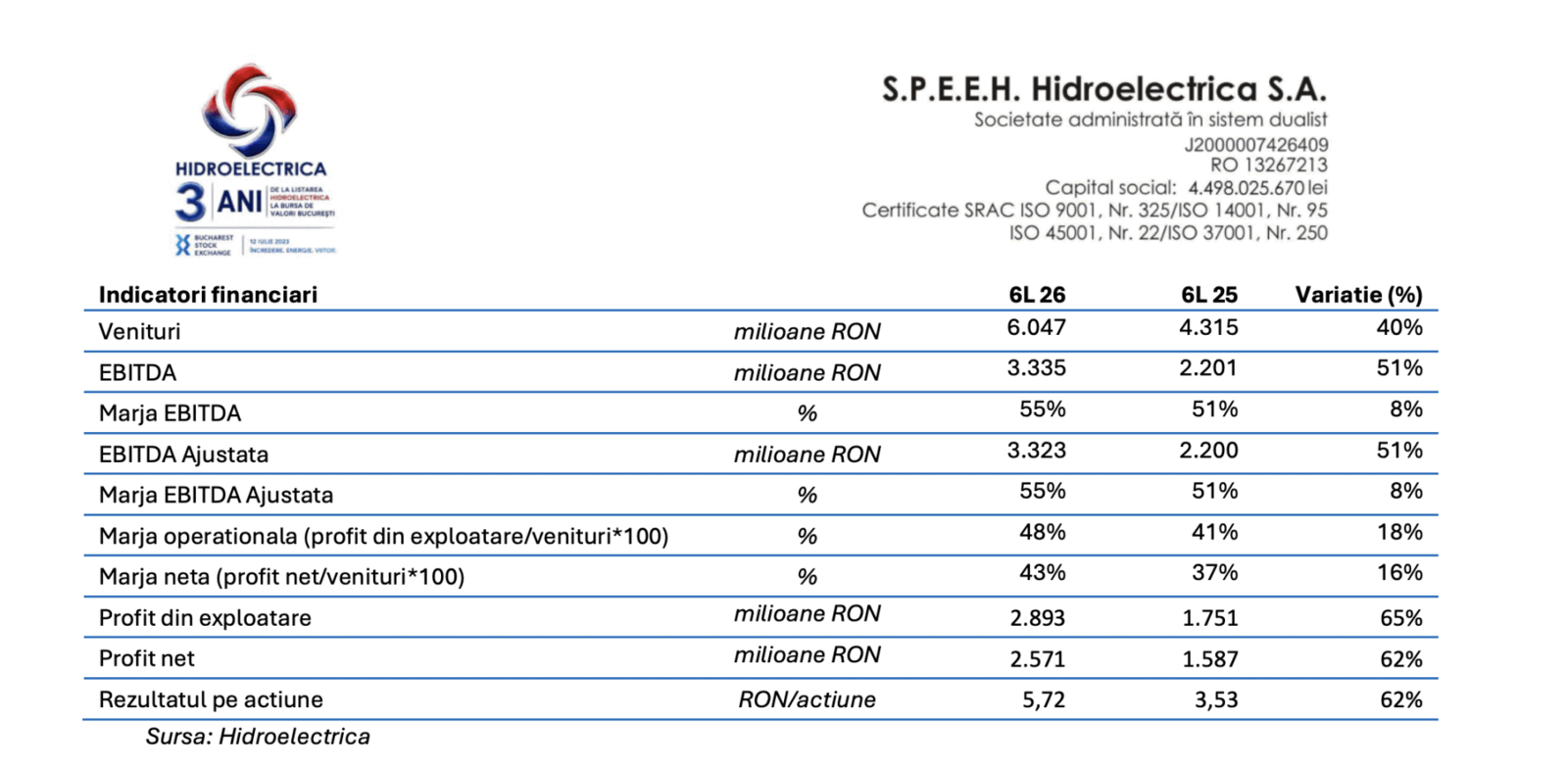 Hidroelectrica, profit uriaș: 2,57 miliarde lei în primul semestru
