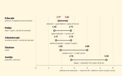 Salariu profesor vs. Sănătate, Justiție, Poliție: Guvernul dezvăluie diferențele