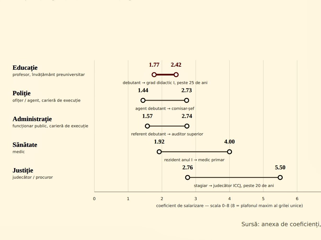 Salariu profesor vs. Sănătate, Justiție, Poliție: Guvernul dezvăluie diferențele