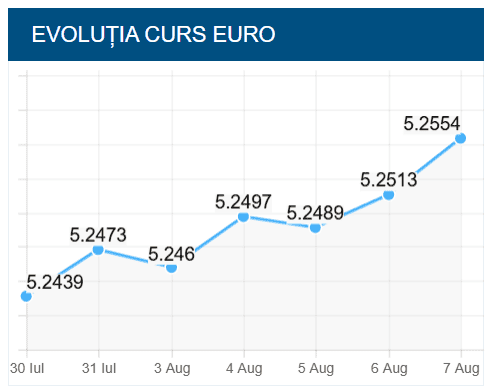 Euro la 5.25, leu la răscruce. Moody’s dictează viitorul