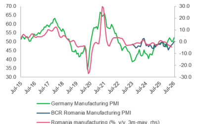 România, groapa industriei în ECE: -3,5% producție, dependentă de Germania