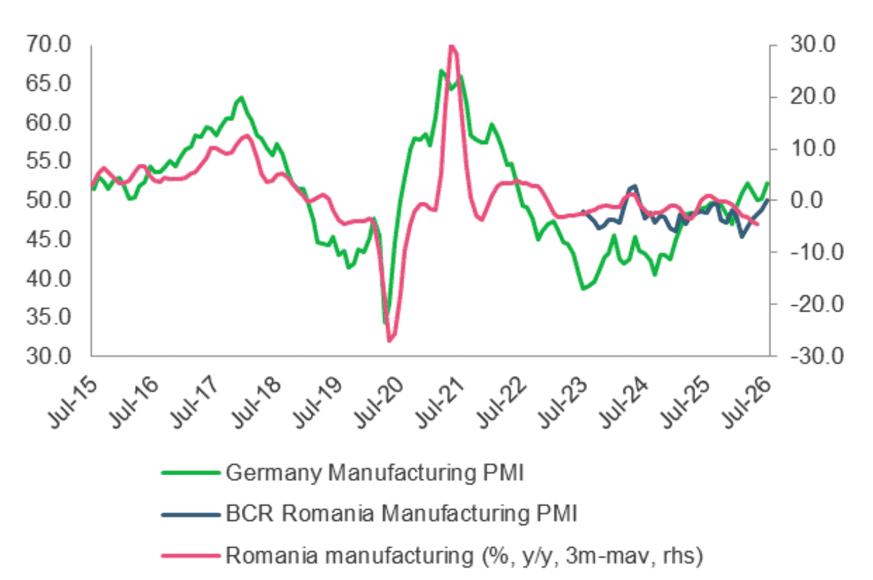 România, groapa industriei în ECE: -3,5% producție, dependentă de Germania
