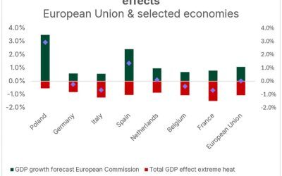 Caniculă în 2026: PIB-ul Europei scade cu 1%
