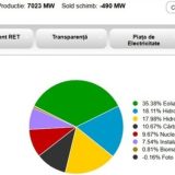 Vântul ne-a salvat: Producția electrică a depășit consumul sâmbătă