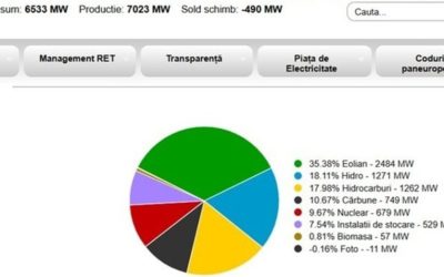 Vântul ne-a salvat: Producția electrică a depășit consumul sâmbătă