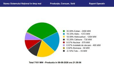 Vânt din Dobrogea: România, pe val în energie, vinde surplusul