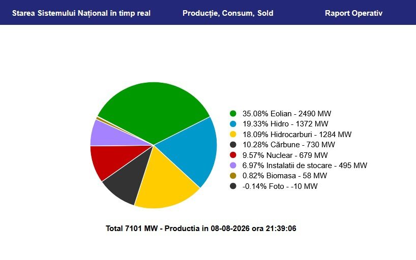 Vânt din Dobrogea: România, pe val în energie, vinde surplusul