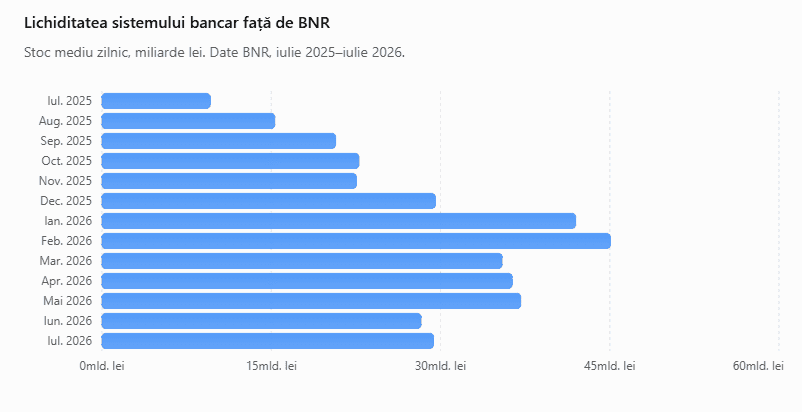 BNR alimentează piața cu 29,4 mld. Lei din surplusul băncilor