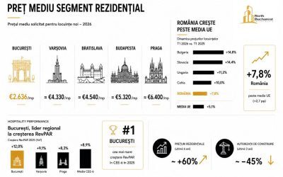 Bucureștiul, lider în CEE: Prețuri bune și ofertă mică