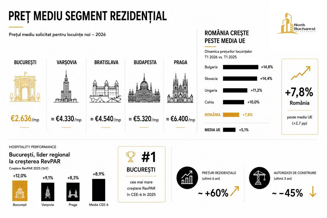 Bucureștiul, lider în CEE: Prețuri bune și ofertă mică